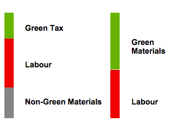 Green Tax